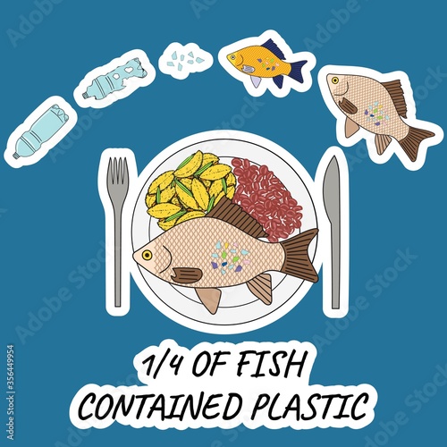 One-quarter of fish contained plastic. Fish with microplastics on the plate.