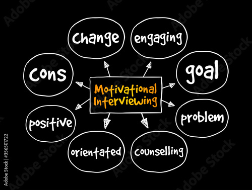 Motivational Interviewing mind map, concept for presentations and reports