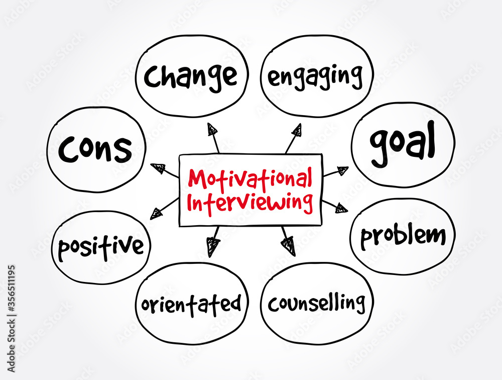 Motivational Interviewing mind map, concept for presentations and reports Motivational Interviewing mind map, concept for presentations and reports