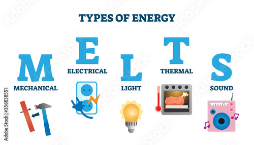 Types of energy MELTS scheme vector illustration. Labeled acronym explanation photo
