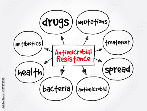 Antimicrobial Resistance mind map, medical concept for presentations and reports