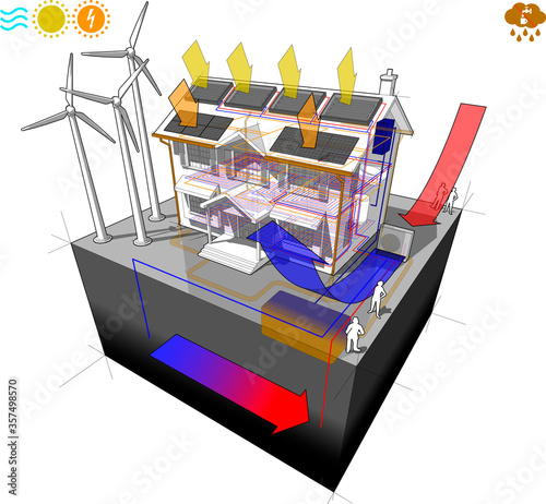house with air heat pump with solar panels and photovoltaics and floor heating and wind turbines and geothermal heat pump and  rainwater harvesting system