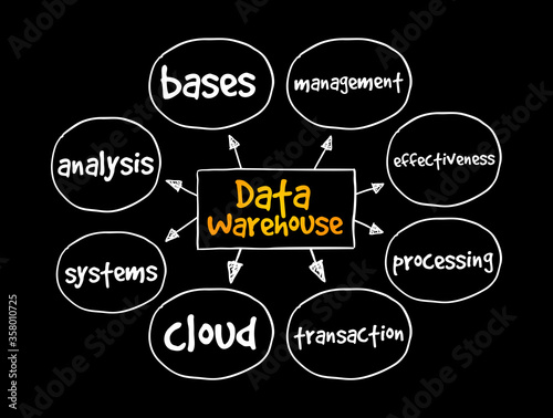 Data Warehouse mind map, technology concept for presentations and reports