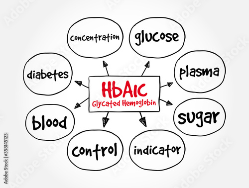 HbA1c Glycated hemoglobin mind map, medical concept for presentations and reports photo