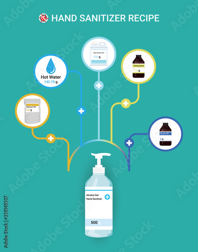 Homemade hand sanitizer recipes vector concept. Ingredients for prepare sanitizer carbopol, ethyl alcohol, triethanolamine, glycerin and water. Protective measures from virus covid-19 coronavirus, flu