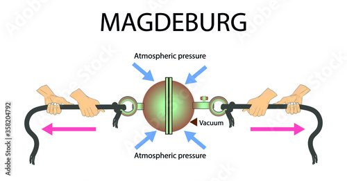 demonstration model of magdeburg spheres. atmospheric pressure. pressure and lifting force. pressure and buoyancy. magdeburg