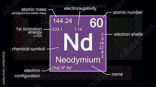 Periodic table focusing on Neodymium with properties, animation, 4K 30 fps