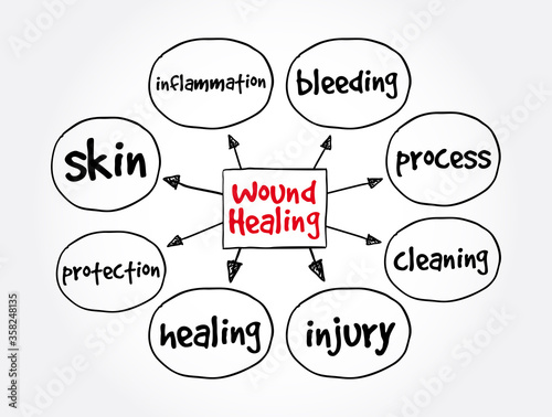 Wound Healing mind map, medical concept for presentations and reports