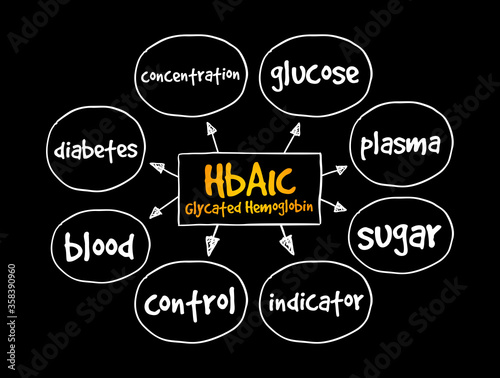 HbA1c Glycated hemoglobin mind map, medical concept for presentations and reports