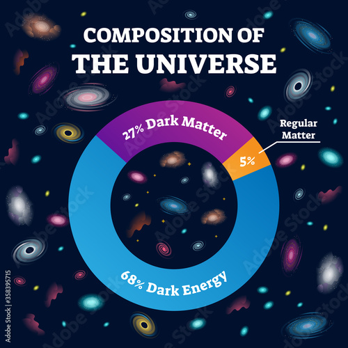 Composition of universe and cosmos structure labeled vector illustration.