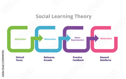 Social Learning Theory Bandura four stages mediation process in social learning theory attention retention motor reproduction motivation in diagram flat style.