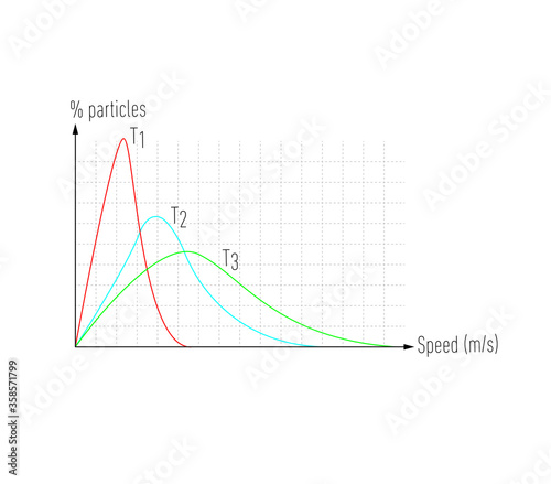 Molecular velocity of an ideally behaved gas versus percent of particles at three different temperatures