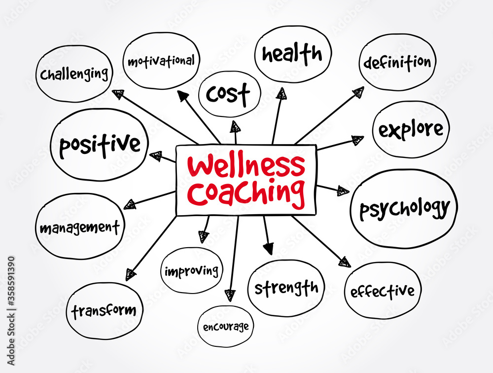 Wellness Coaching mind map, health concept for presentations and reports