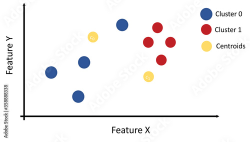 Example of data classification using centroids and K-means.
