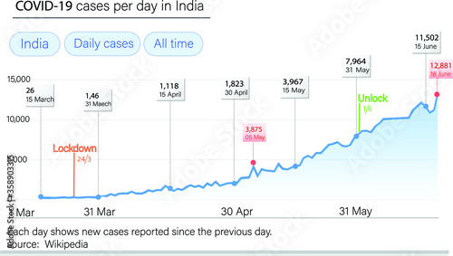 This graph shows daily cases of COVID-19 in India. An exponential growth.