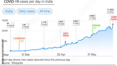 This graph shows daily cases of COVID-19 in India. An exponential growth.
