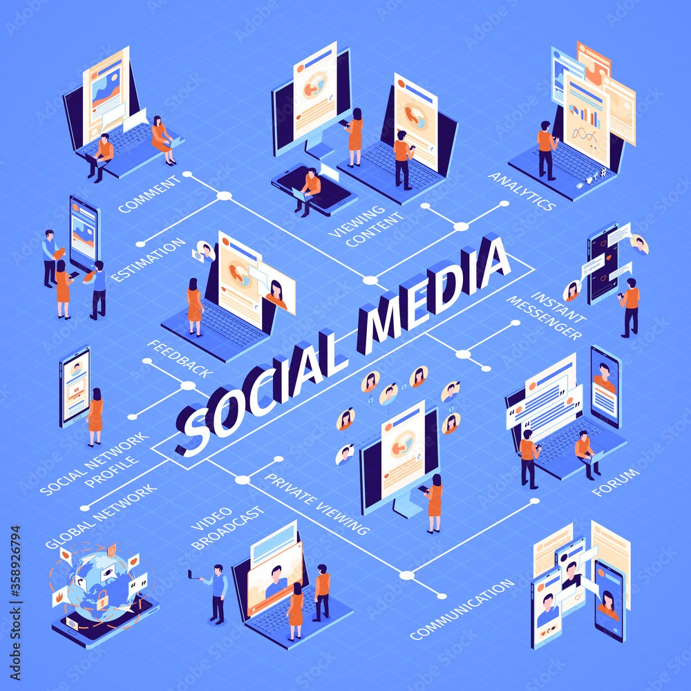Isometric Social Media Flowchart