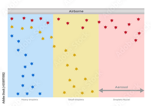 airborne infection, droplets size / spreads diseases vector / long and short