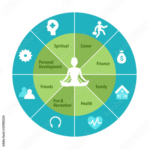 Human sitting in yoga lotus pose. Meditation in the center of the wheel of life. Coaching tool in colorful diagram. Life coaching. Life balance concept vector illustration on white background.