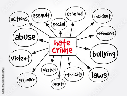Hate Crime mind map, concept for presentations and reports