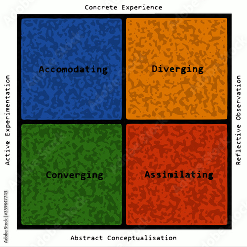 Kolb learning style matrix with english text photo