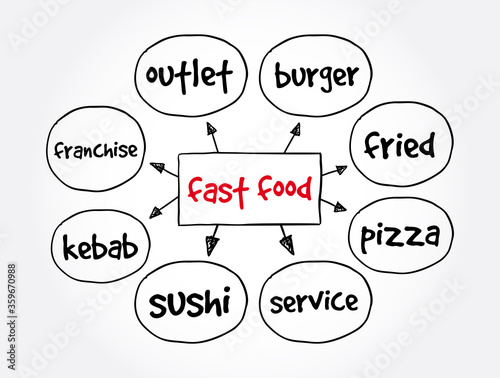 Fast Food mind map, concept for presentations and reports