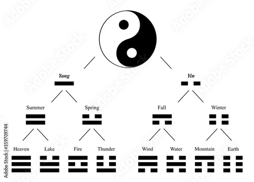 Trigrams and Yin Yang. Development and combination chart with names of spiritual meanings - table of symbols from Bagua of I Ching. Vector on white background.
