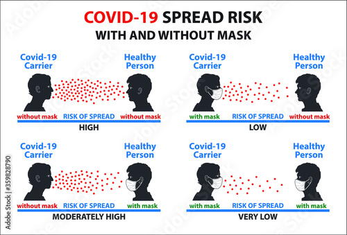 COVID-19 Spread Risk in human.
Comparison of the risk of covid-19 transmission in people with masks and without masks.
Degree of protection in people with face masks and without face masks.