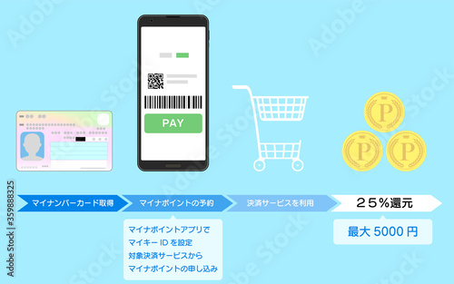 ポイント還元のイメージ：マイナンバーカードを取得してポイントバックされるまで