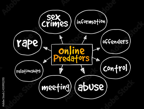 Online Predators mind map, concept for presentations and reports