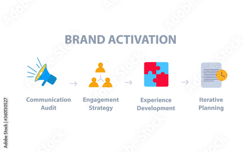 Brand activation communication audit engagement strategy experience development iterative planning infographic flat style.