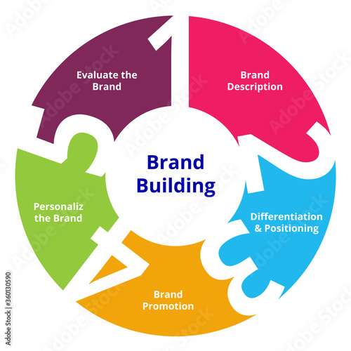 rand building steps brand description differentiation and positioning brand promotion personalize the brand evaluate the brand in diagram flat style.