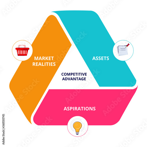 Competitive advantage assets aspirations market realities in diagram icon modern flat style