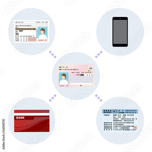 女性のマイナンバーカードと携帯と銀行口座と健康保険証と運転免許証の連携のベクターイラスト