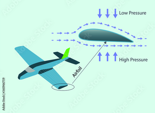 airplane wing cross section. subject of physics lesson low pressure. daniel bernoulli principle.  open air pressure. atmospheric pressure. Lifting force
