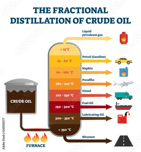 Fractional distillation of crude oil labeled educational explanation scheme