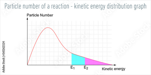 Particle number of a reaction - kinetic energy distribution graph