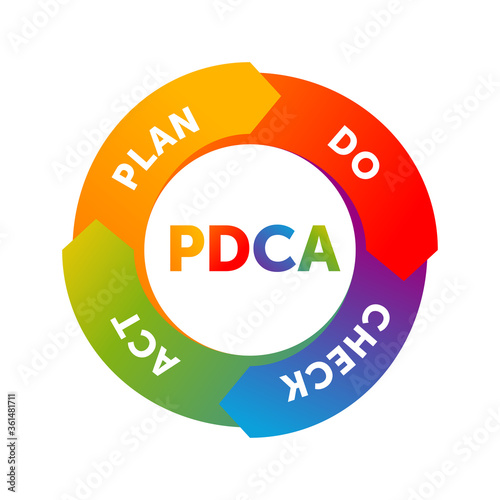 PDCA cycle plan-do-check-act circle) - infographics visualization -  iterative four-step management method - vector four steps photo