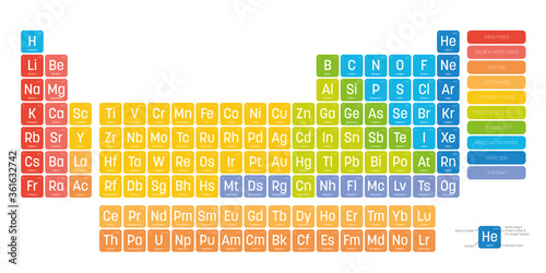 Colorful periodic table of elements. Simple table including element symbol, name, atomic number and atomic weight. Divided into categories. Chemical and science theme poster with legend. Vector