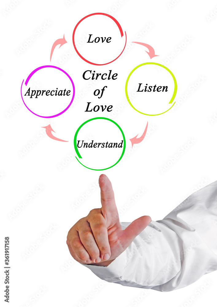 Fototapeta premium Steps in Circle of Love.