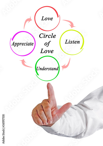  Steps in Circle of Love.