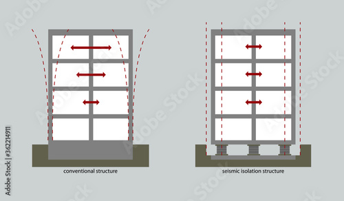 Earthquake resistant structure . Conventional structure and seismic isolation 
