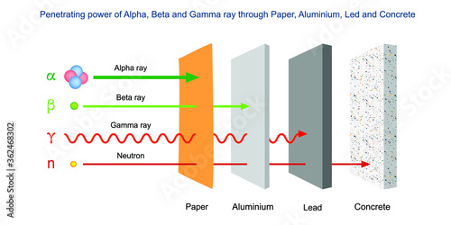 Penetration power of alpha, beta and gamma radiation photo
