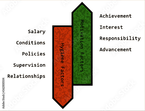 Herzbergs Motivation Theory, English Text