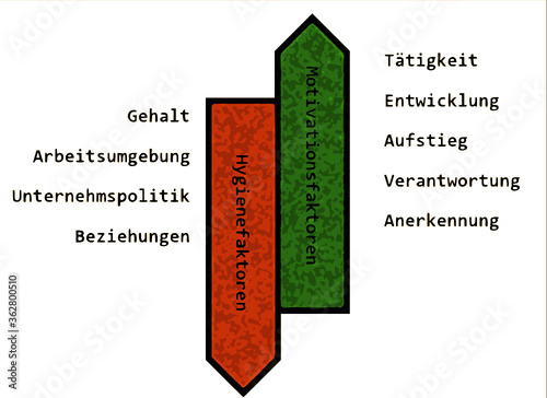 Herzbergs Motivation Theory, Two Factor Theory, German Text