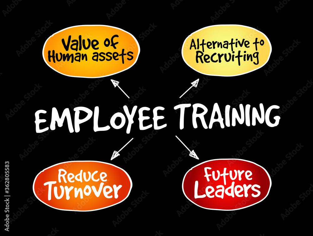 Employee training mind map, business concept background