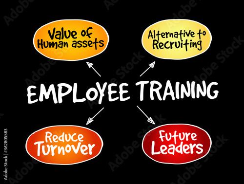 Employee training mind map, business concept background