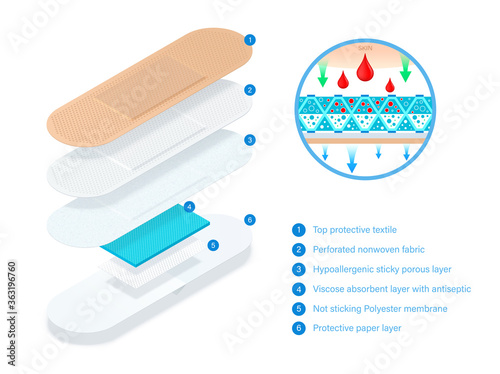 Layered adhesive bandage, elastic medical plaster with good breathability. Medical elastic patch. What consists band aid. Adhesive plaster divided into layer for infographic. Vector concept