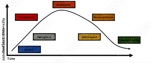 Conflict Stages Model, English Text photo