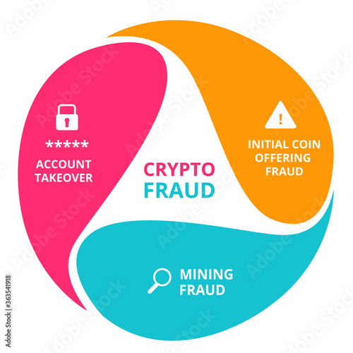 Cryptocurrency fraud initial coin offering fraud mining fraud account takeover infographics with colorful flat style.